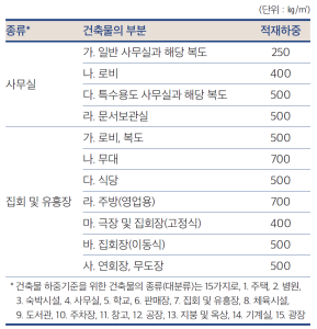 건축물 하중기준중 사무실과 집회 및 유흥장 부분