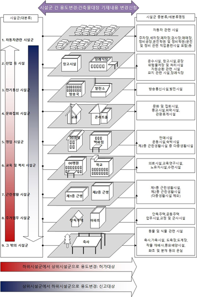 용도변경-시설군-분류9가지