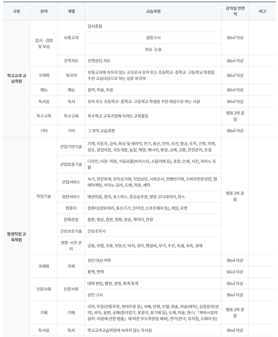 학원의 교습과정 및 강의실 기준면적