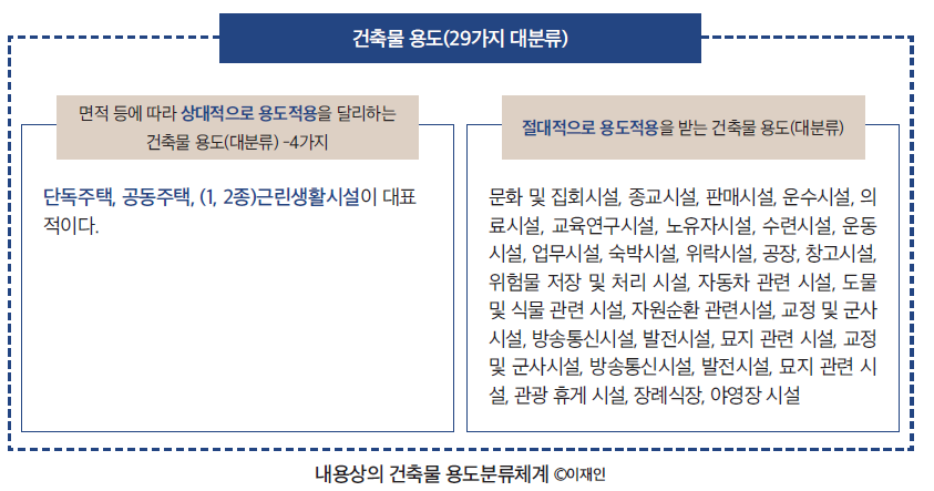 내용상 건축물 용도분류체계