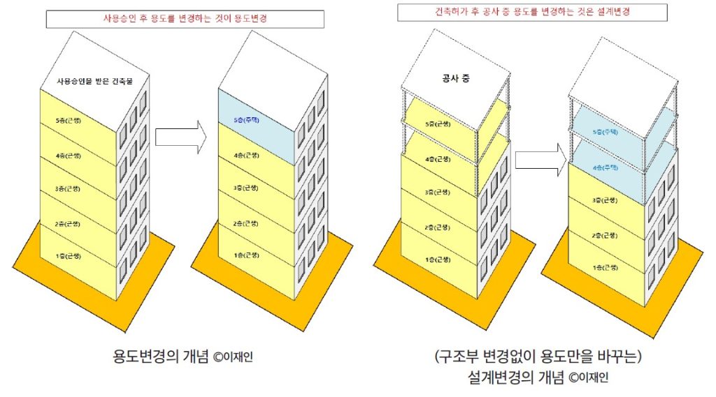 용도변경개념